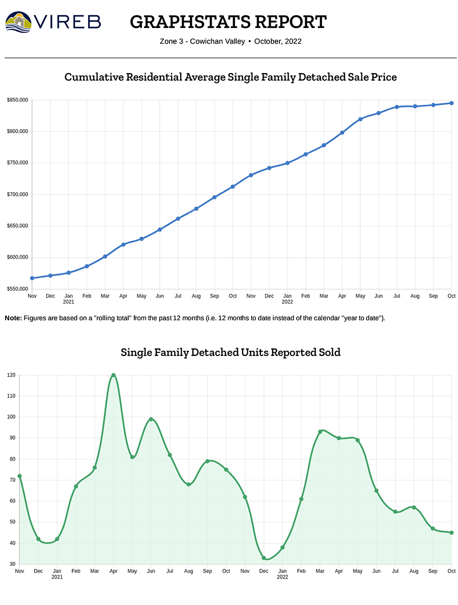 October 2022 Sales Stats